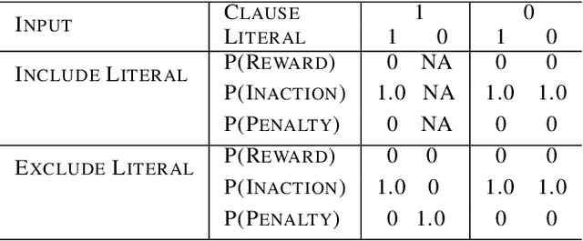 Figure 4 for Tsetlin Machine for Solving Contextual Bandit Problems