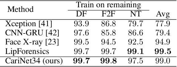 Figure 4 for Deepfake Caricatures: Amplifying attention to artifacts increases deepfake detection by humans and machines