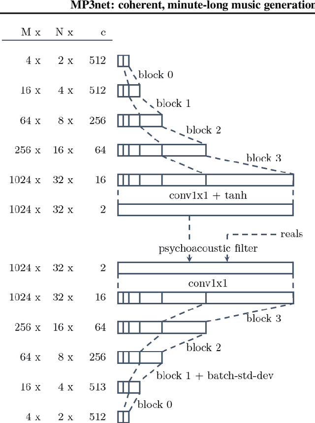 Figure 4 for MP3net: coherent, minute-long music generation from raw audio with a simple convolutional GAN