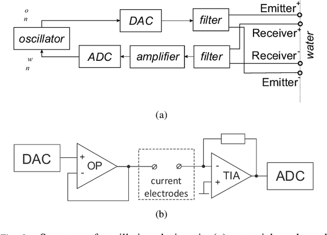 Figure 2 for Electric-field-coupled oscillators for collective electrochemical perception in underwater robotics