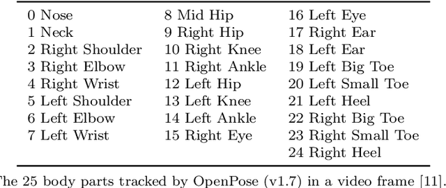 Figure 4 for Fast and Robust Video-Based Exercise Classification via Body Pose Tracking and Scalable Multivariate Time Series Classifiers