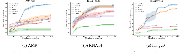 Figure 2 for Designing Biological Sequences via Meta-Reinforcement Learning and Bayesian Optimization