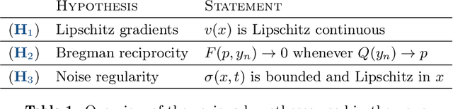 Figure 1 for On the convergence of gradient-like flows with noisy gradient input