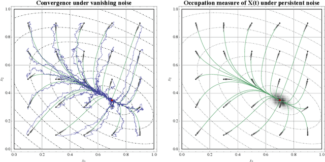 Figure 2 for On the convergence of gradient-like flows with noisy gradient input