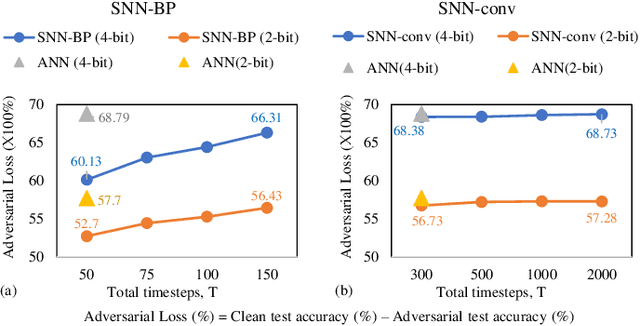 Figure 4 for Inherent Adversarial Robustness of Deep Spiking Neural Networks: Effects of Discrete Input Encoding and Non-Linear Activations
