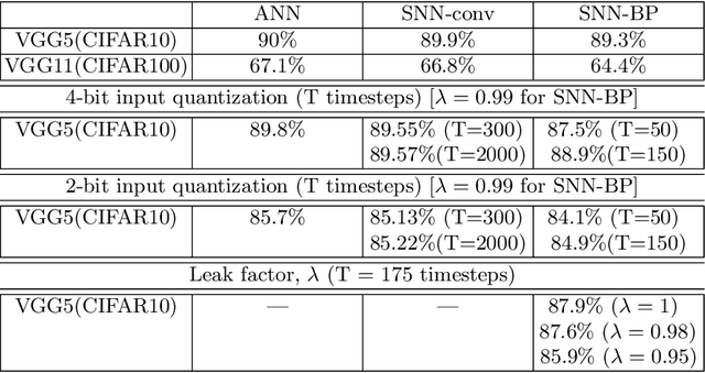 Figure 2 for Inherent Adversarial Robustness of Deep Spiking Neural Networks: Effects of Discrete Input Encoding and Non-Linear Activations