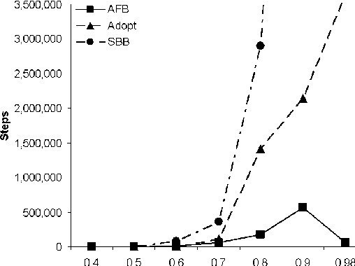 Figure 4 for Asynchronous Forward Bounding for Distributed COPs