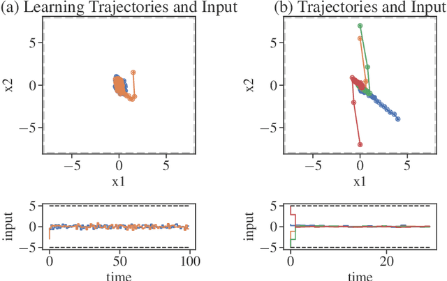 Figure 1 for Safely Learning to Control the Constrained Linear Quadratic Regulator