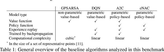 Figure 2 for A Benchmarking Environment for Reinforcement Learning Based Task Oriented Dialogue Management