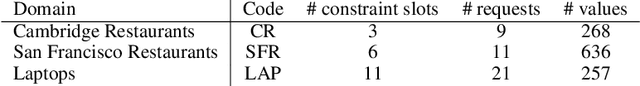 Figure 3 for A Benchmarking Environment for Reinforcement Learning Based Task Oriented Dialogue Management