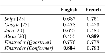 Figure 4 for Finstreder: Simple and fast Spoken Language Understanding with Finite State Transducers using modern Speech-to-Text models