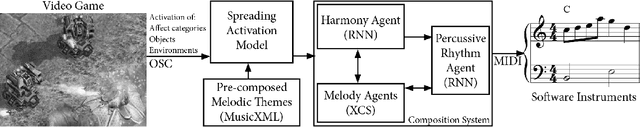 Figure 1 for Adaptive Music Composition for Games
