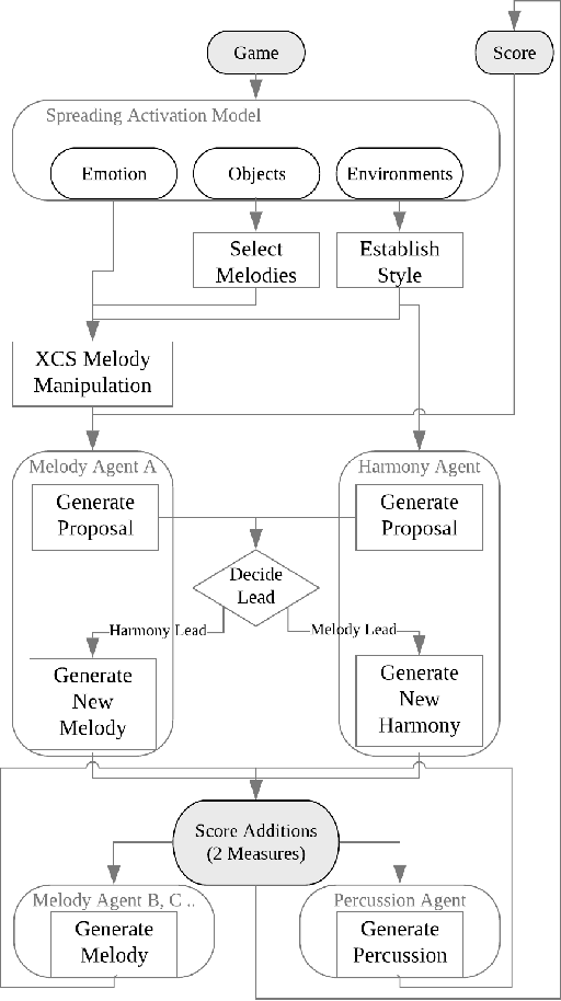 Figure 3 for Adaptive Music Composition for Games