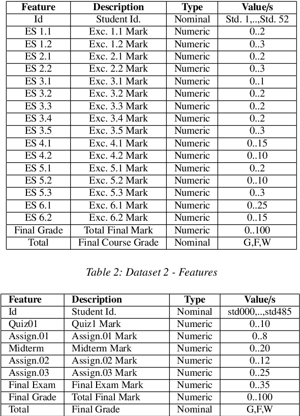 Figure 2 for Multi-split Optimized Bagging Ensemble Model Selection for Multi-class Educational Data Mining