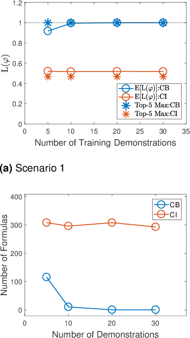 Figure 3 for Supervised Bayesian Specification Inference from Demonstrations