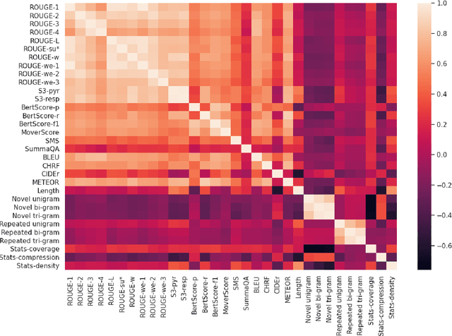 Figure 2 for SummEval: Re-evaluating Summarization Evaluation