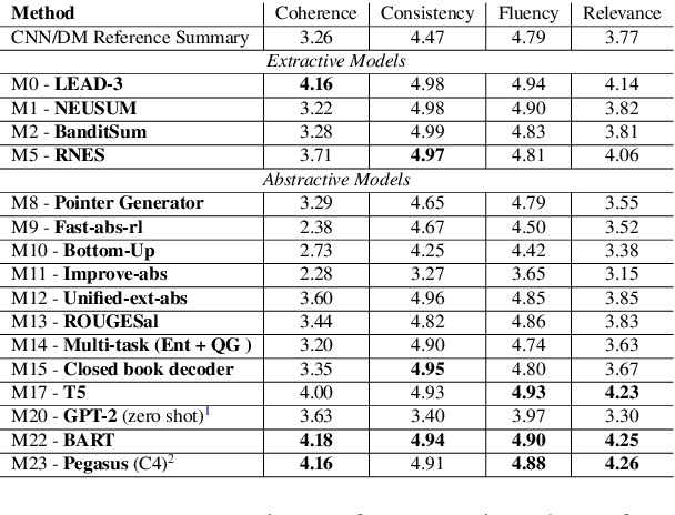 Figure 4 for SummEval: Re-evaluating Summarization Evaluation