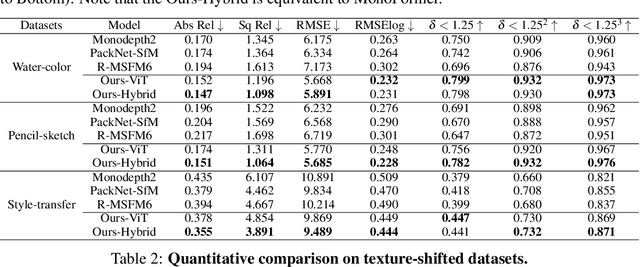 Figure 4 for MonoFormer: Towards Generalization of self-supervised monocular depth estimation with Transformers
