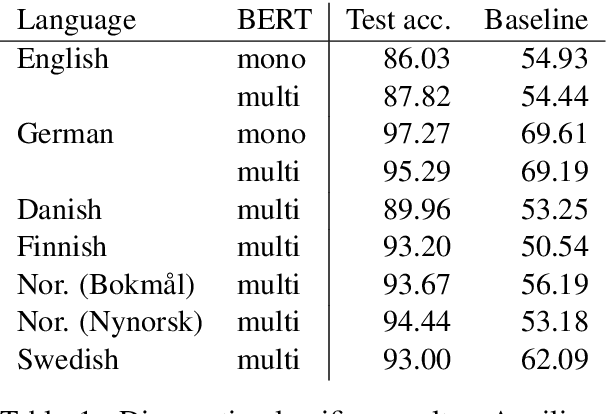 Figure 1 for Is Multilingual BERT Fluent in Language Generation?