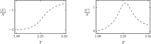 Figure 3 for Deep Learning the Ising Model Near Criticality