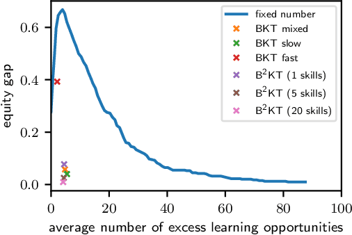 Figure 3 for Equity and Fairness of Bayesian Knowledge Tracing