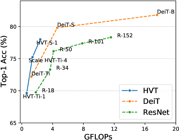 Figure 1 for Scalable Visual Transformers with Hierarchical Pooling