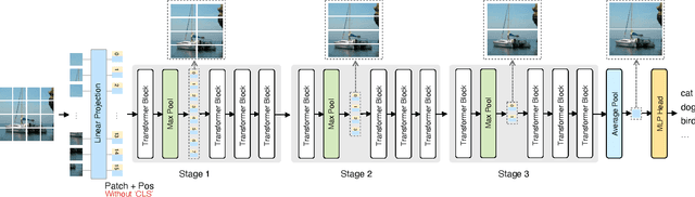 Figure 3 for Scalable Visual Transformers with Hierarchical Pooling