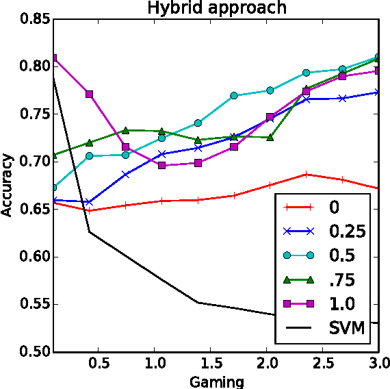 Figure 4 for Strategic Classification