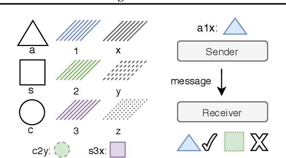 Figure 4 for Countering Language Drift with Seeded Iterated Learning