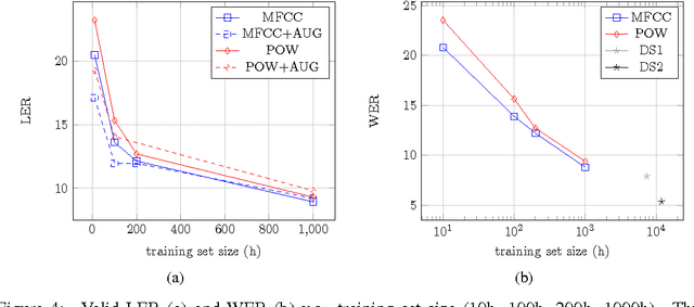 Figure 4 for Wav2Letter: an End-to-End ConvNet-based Speech Recognition System