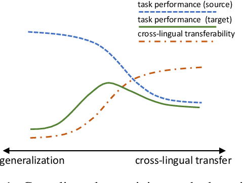 Figure 1 for Cross-Lingual Language Model Meta-Pretraining