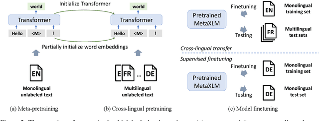 Figure 3 for Cross-Lingual Language Model Meta-Pretraining