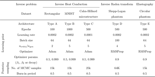 Figure 4 for Solution of Physics-based Bayesian Inverse Problems with Deep Generative Priors