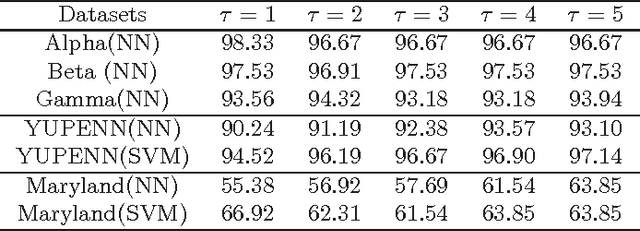 Figure 4 for Dynamic texture and scene classification by transferring deep image features