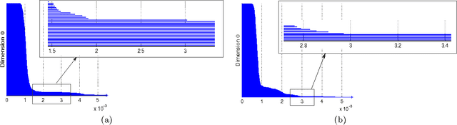Figure 4 for Persistent Homology on Grassmann Manifolds for Analysis of Hyperspectral Movies