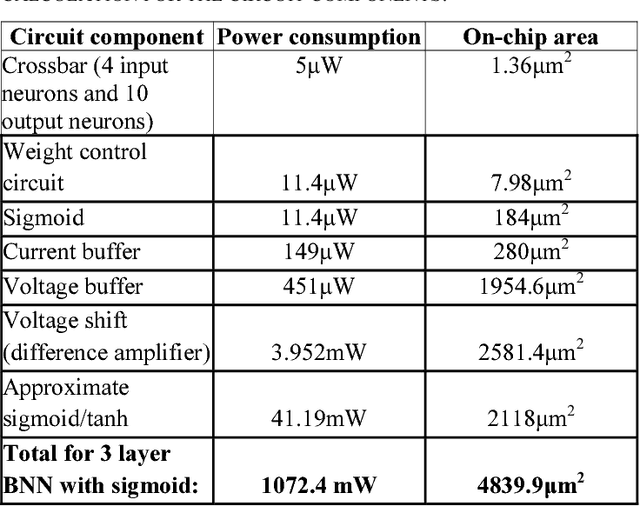 Figure 4 for Binary Weighted Memristive Analog Deep Neural Network for Near-Sensor Edge Processing