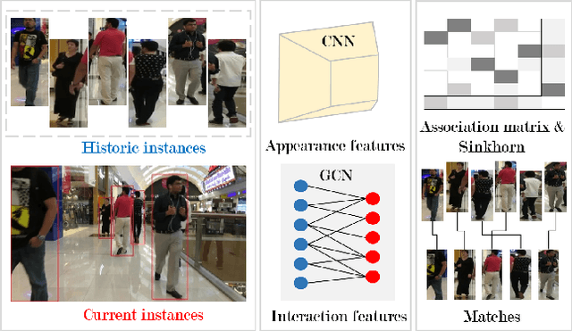 Figure 1 for GCNNMatch: Graph Convolutional Neural Networks for Multi-Object Tracking via Sinkhorn Normalization