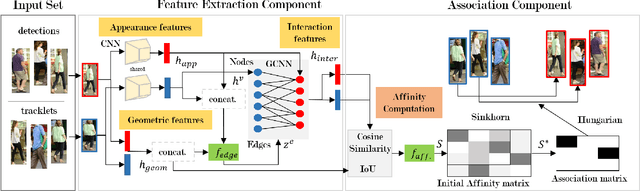 Figure 3 for GCNNMatch: Graph Convolutional Neural Networks for Multi-Object Tracking via Sinkhorn Normalization