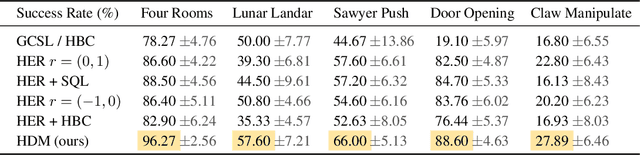 Figure 2 for Understanding Hindsight Goal Relabeling Requires Rethinking Divergence Minimization