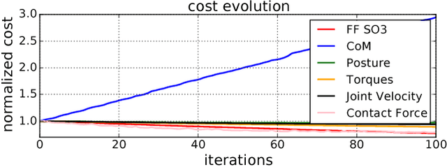 Figure 2 for Differential Dynamic Programming for Multi-Phase Rigid Contact Dynamics