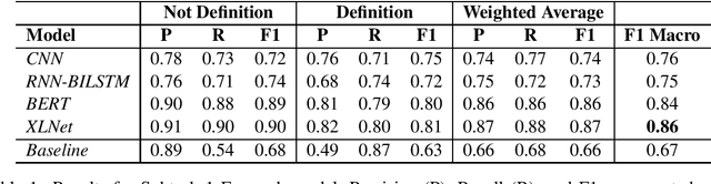 Figure 1 for RGCL at SemEval-2020 Task 6: Neural Approaches to Definition Extraction