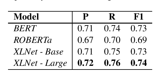 Figure 2 for RGCL at SemEval-2020 Task 6: Neural Approaches to Definition Extraction