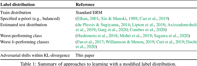 Figure 2 for Coping with Label Shift via Distributionally Robust Optimisation