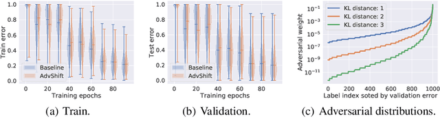 Figure 4 for Coping with Label Shift via Distributionally Robust Optimisation