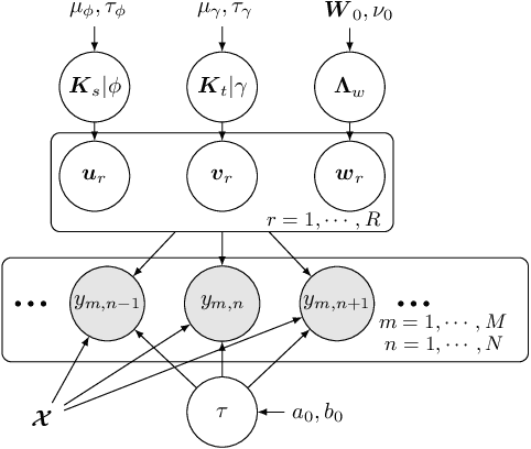 Figure 1 for Scalable Spatiotemporally Varying Coefficient Modeling with Bayesian Kernelized Tensor Regression