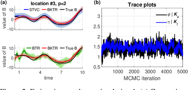 Figure 3 for Scalable Spatiotemporally Varying Coefficient Modeling with Bayesian Kernelized Tensor Regression