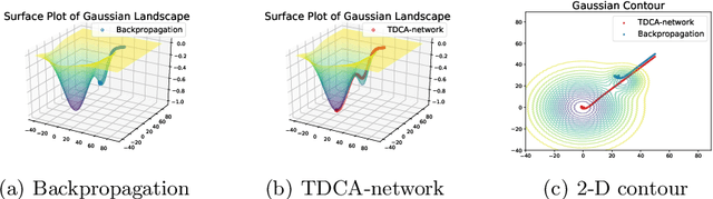Figure 4 for Replacing Backpropagation with Biological Plausible Top-down Credit Assignment in Deep Neural Networks Training