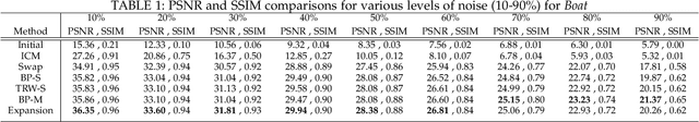 Figure 1 for Markov Random Field Model-Based Salt and Pepper Noise Removal