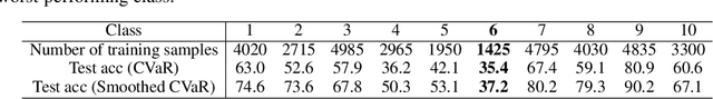 Figure 4 for Non-convex Distributionally Robust Optimization: Non-asymptotic Analysis