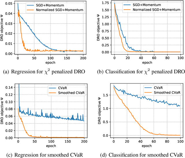 Figure 2 for Non-convex Distributionally Robust Optimization: Non-asymptotic Analysis